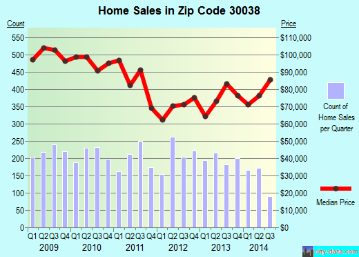 Zip code 30038 (Lithonia, GA) real estate house value trends