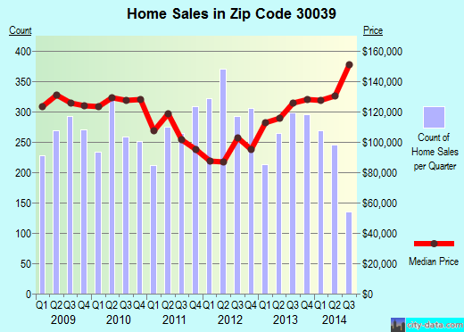 Zip code 30039 (Atlanta, GA) real estate house value trends