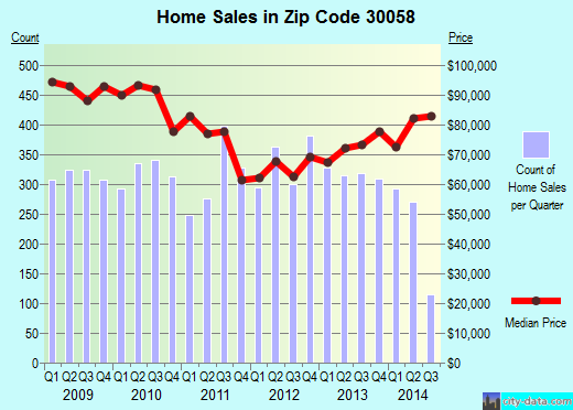 Zip code 30058 (Lithonia, GA) real estate house value trends