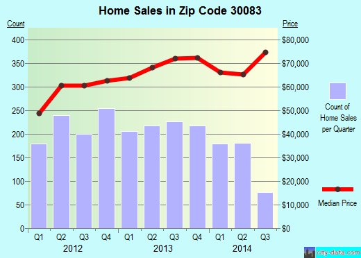 Zip code 30083 (Stone Mountain, GA) real estate house value trends