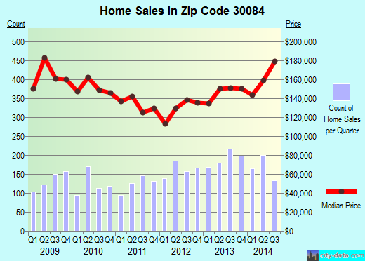 Zip code 30084 (Tucker, GA) real estate house value trends