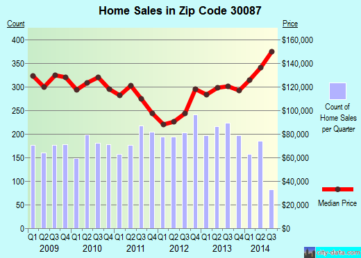 Zip code 30087 (Stone Mountain, GA) real estate house value trends