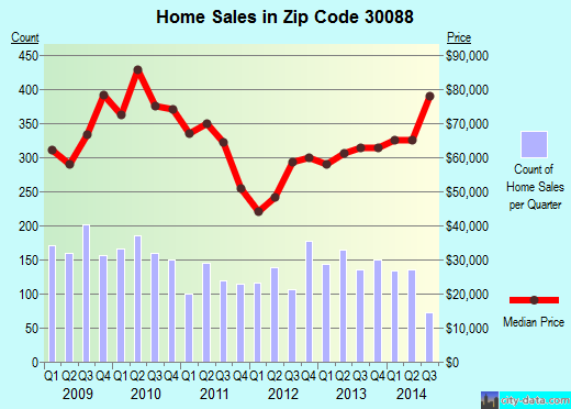 Zip code 30088 (Stone Mountain, GA) real estate house value trends