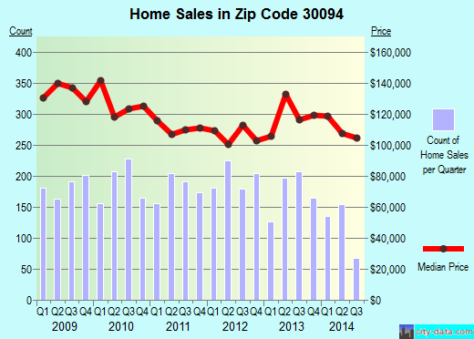Zip code 30094 (Atlanta, GA) real estate house value trends