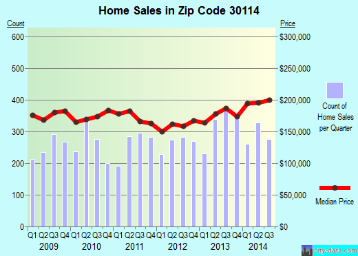 Zip code 30114 (Canton, GA) real estate house value trends