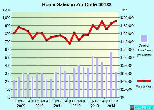 Zip code 30188 (Woodstock, GA) real estate house value trends