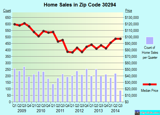 Zip code 30294 (Atlanta, GA) real estate house value trends