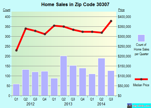 Zip code 30307 (Atlanta, GA) real estate house value trends