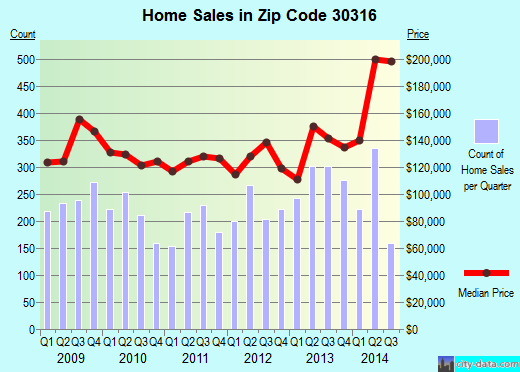 Zip code 30316 (Atlanta, GA) real estate house value trends