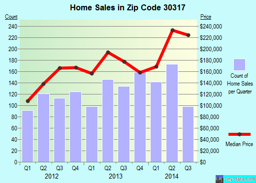 Zip code 30317 (Atlanta, GA) real estate house value trends