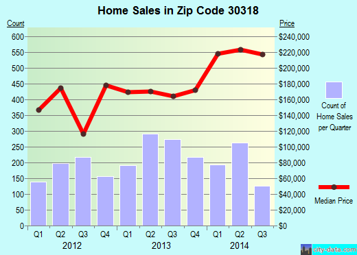 Zip code 30318 (Atlanta, GA) real estate house value trends