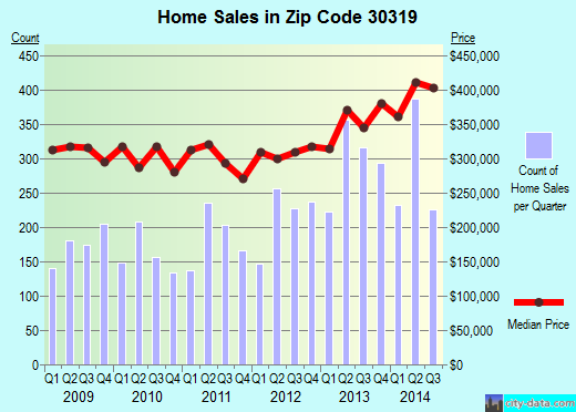 Zip code 30319 (Atlanta, GA) real estate house value trends