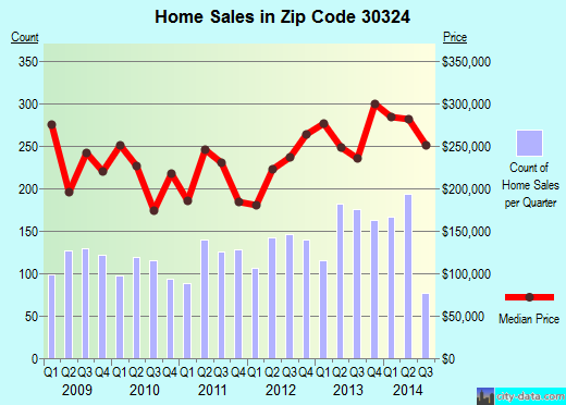Zip code 30324 (Atlanta, GA) real estate house value trends