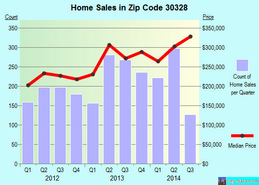 Zip code 30328 (Atlanta, GA) real estate house value trends