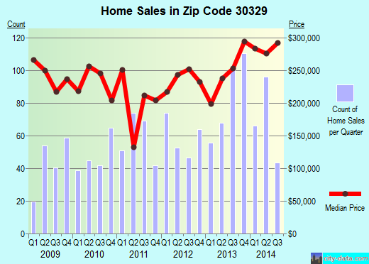 Zip code 30329 (Atlanta, GA) real estate house value trends