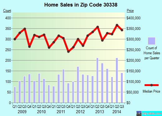 Zip code 30338 (Atlanta, GA) real estate house value trends