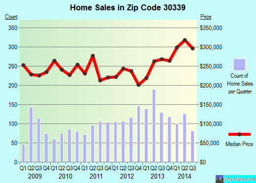 Zip code 30339 (Atlanta, GA) real estate house value trends