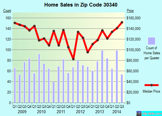 Zip code 30340 (Atlanta, GA) real estate house value trends