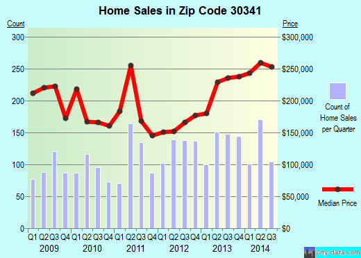 Zip code 30341 (Atlanta, GA) real estate house value trends