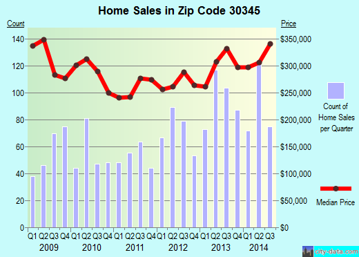 Zip code 30345 (Atlanta, GA) real estate house value trends
