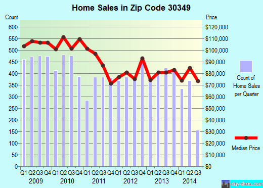 Zip code 30349 (Atlanta, GA) real estate house value trends