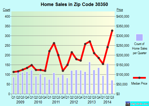 Zip code 30350 (Atlanta, GA) real estate house value trends