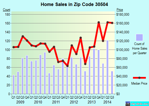 Zip code 30504 (Gainesville, GA) real estate house value trends