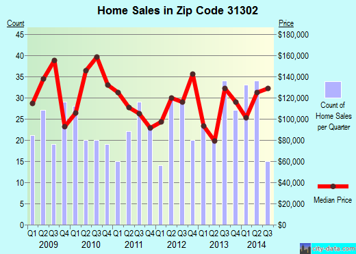 Zip code 31302 (Bloomingdale, GA) real estate house value trends