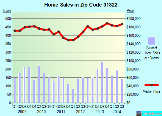 Zip code 31322 (Pooler, GA) real estate house value trends
