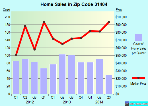 Zip code 31404 (Savannah, GA) real estate house value trends