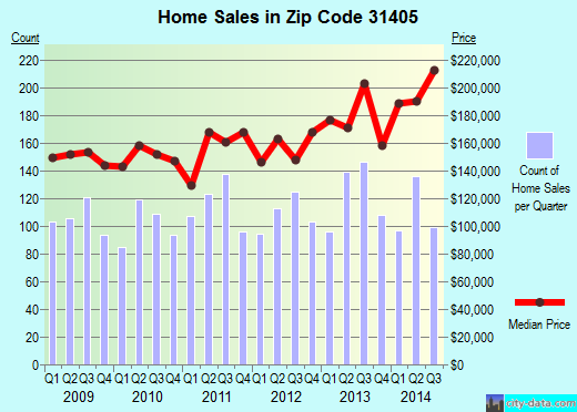Zip code 31405 (Savannah, GA) real estate house value trends