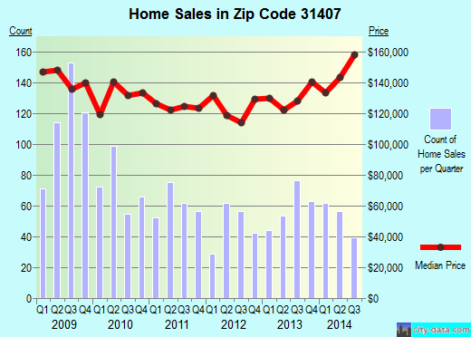 Zip code 31407 (Savannah, GA) real estate house value trends