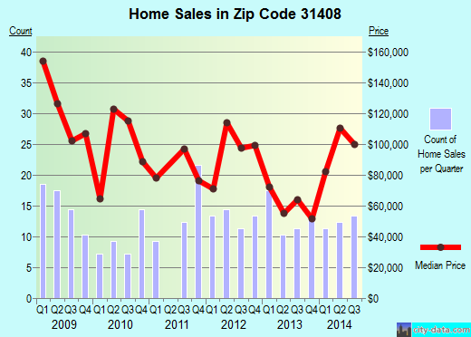 Zip code 31408 (Savannah, GA) real estate house value trends