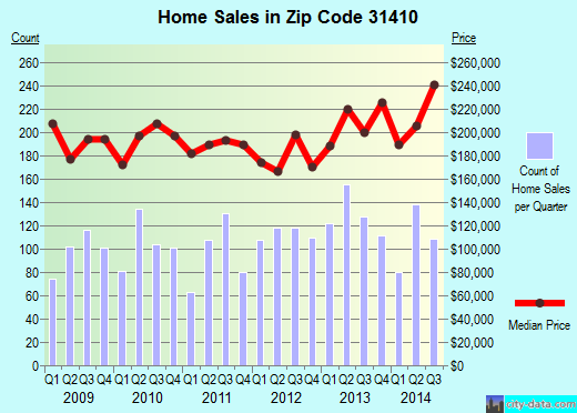 Zip code 31410 (Savannah, GA) real estate house value trends