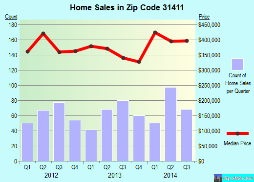 Zip code 31411 (Savannah, GA) real estate house value trends
