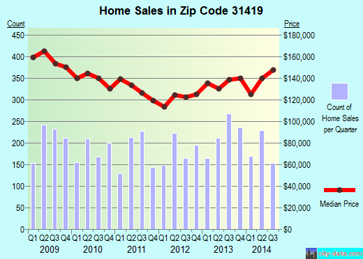 Zip code 31419 (Savannah, GA) real estate house value trends
