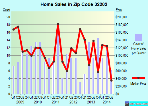 Zip code 32202 (JACKSONVILLE, FL) real estate house value trends