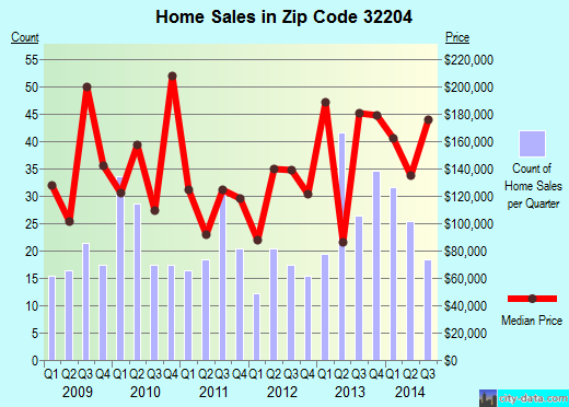 Zip code 32204 (JACKSONVILLE, FL) real estate house value trends