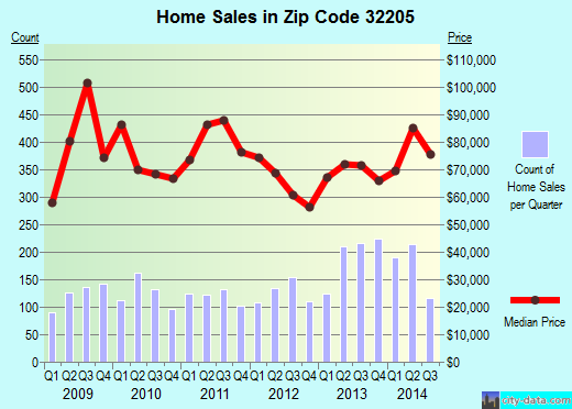 Zip code 32205 (BALDWIN, FL) real estate house value trends