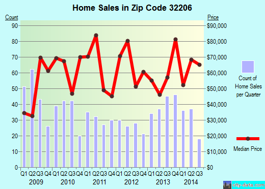 Zip code 32206 (JACKSONVILLE, FL) real estate house value trends