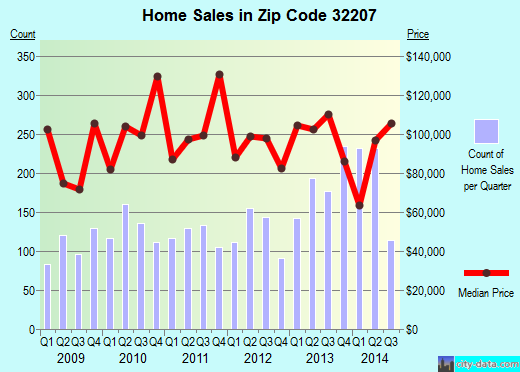 Zip code 32207 (NEPTUNE BEACH, FL) real estate house value trends