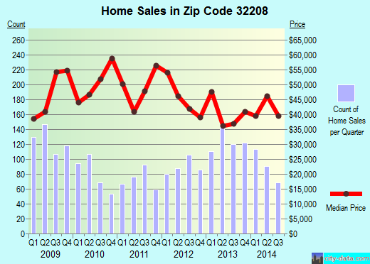 Zip code 32208 (JACKSONVILLE, FL) real estate house value trends