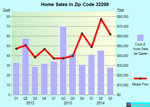 Zip code 32209 (NEPTUNE BEACH, FL) real estate house value trends