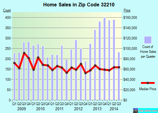 Zip code 32210 (JACKSONVILLE, FL) real estate house value trends