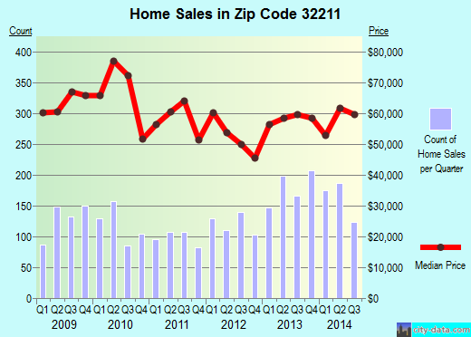 Zip code 32211 (JACKSONVILLE BEACH, FL) real estate house value trends