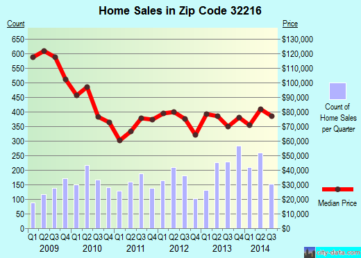 Zip code 32216 (BALDWIN, FL) real estate house value trends