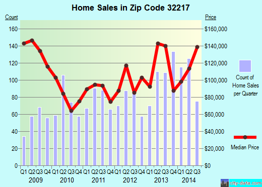 Zip code 32217 (JACKSONVILLE BEACH, FL) real estate house value trends