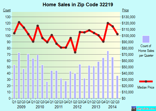 Zip code 32219 (JACKSONVILLE, FL) real estate house value trends