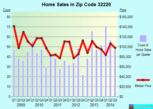 Zip code 32220 (JACKSONVILLE, FL) real estate house value trends