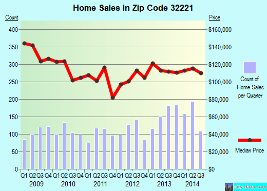 Zip code 32221 (JACKSONVILLE, FL) real estate house value trends